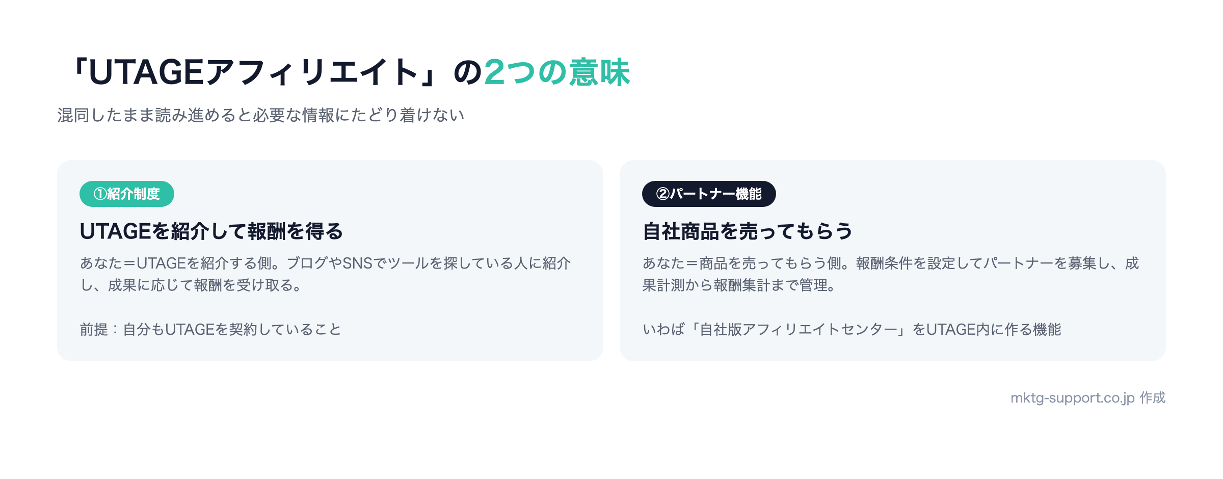 UTAGEアフィリエイトの2つの意味:UTAGE紹介制度(紹介して報酬を得る)とパートナー機能(自社商品を売ってもらう)