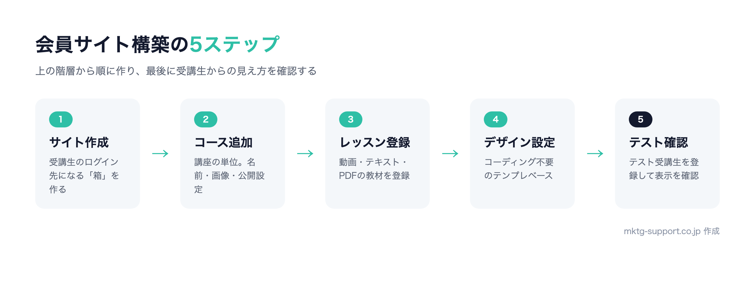 UTAGEで会員サイトを作る5ステップ：サイト作成、コース追加、レッスン登録、デザイン設定、テスト受講生で確認