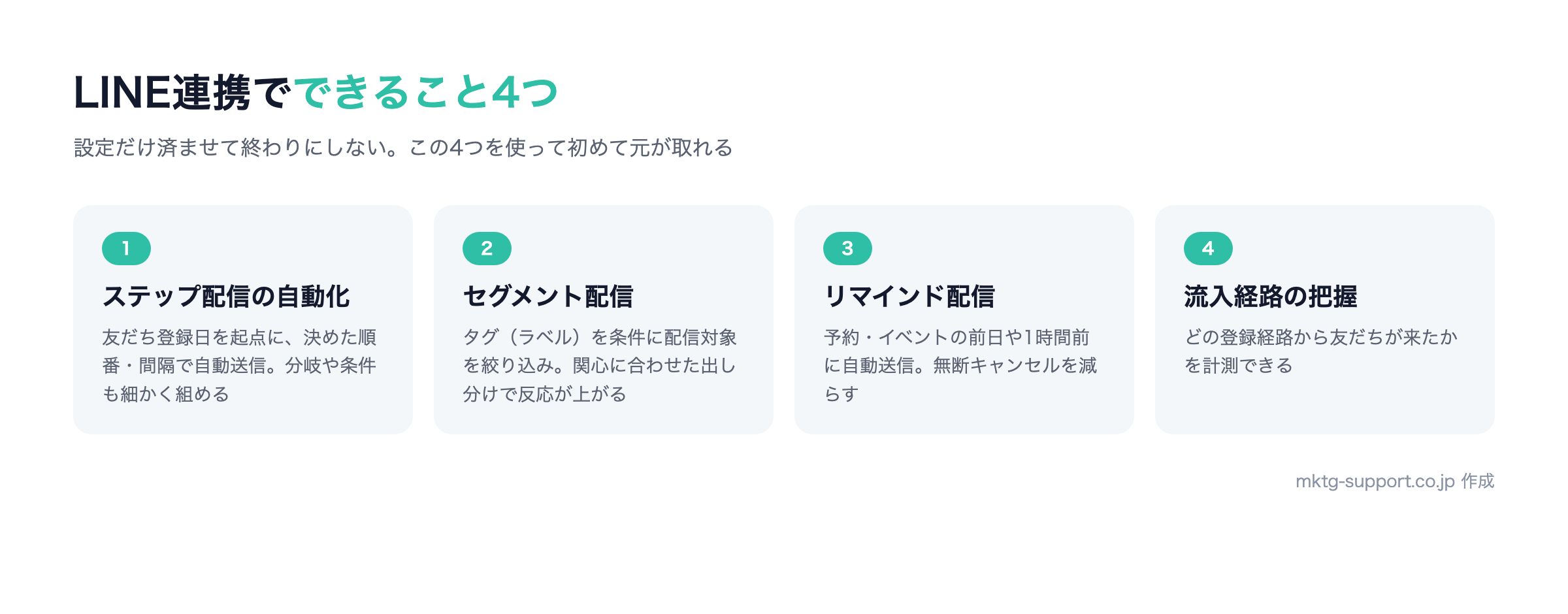 UTAGEとLINE連携でできる4つのこと：ステップ配信の自動化、セグメント配信、リマインド配信、流入経路の把握
