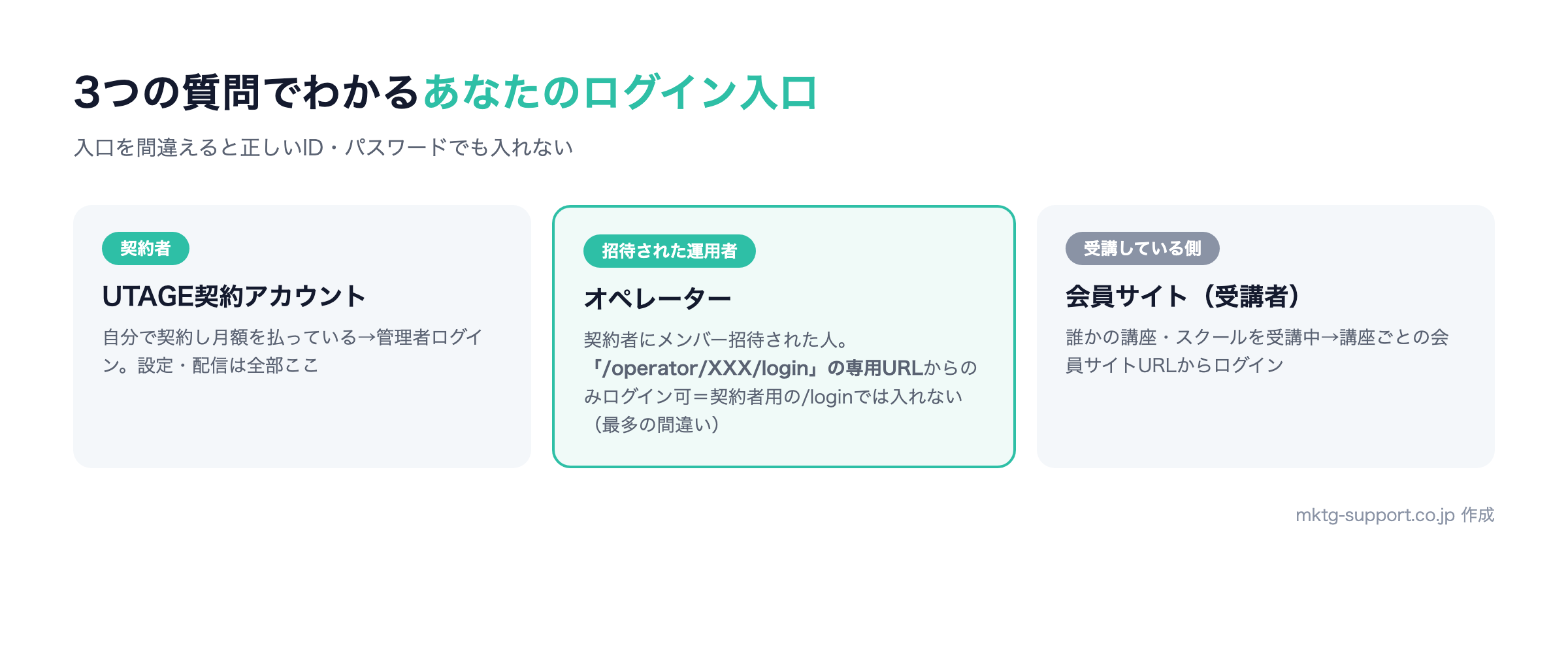 UTAGEログインの立場別見分け方：契約アカウント（管理者）、オペレーター（専用URL）、会員サイト（受講者）
