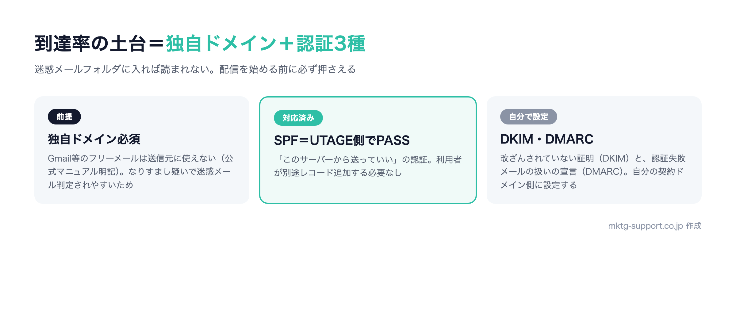 UTAGEメール配信の認証の分担：独自ドメイン必須、SPFはUTAGE側対応済み、DKIMとDMARCは自分でドメイン側に設定