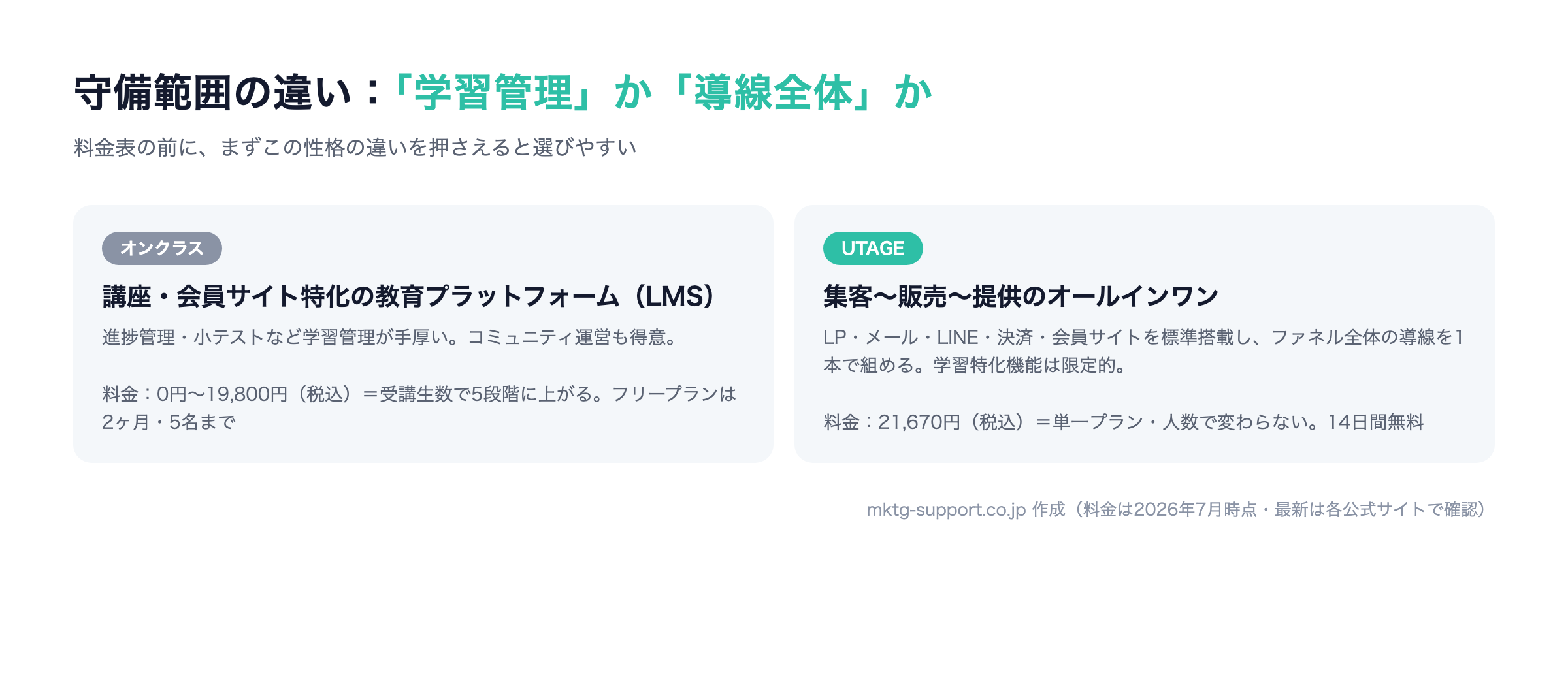 オンクラスとUTAGEの守備範囲比較：講座提供と学習管理に特化したオンクラスと、集客から販売までのオールインワンのUTAGE