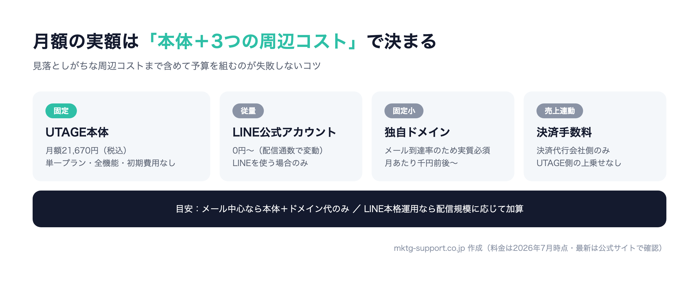 UTAGE利用時の月額トータルコストの内訳：本体21,670円に加えLINE公式・ドメイン・決済手数料