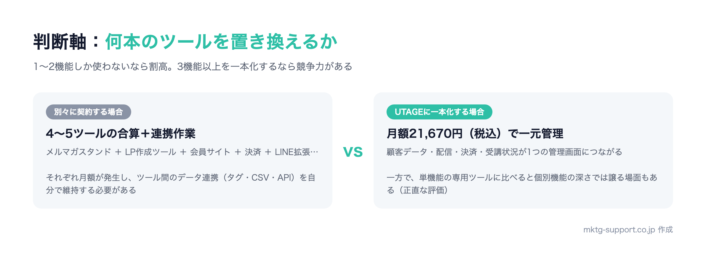 ツールを別々に契約する場合とUTAGE1本にまとめる場合の構成比較