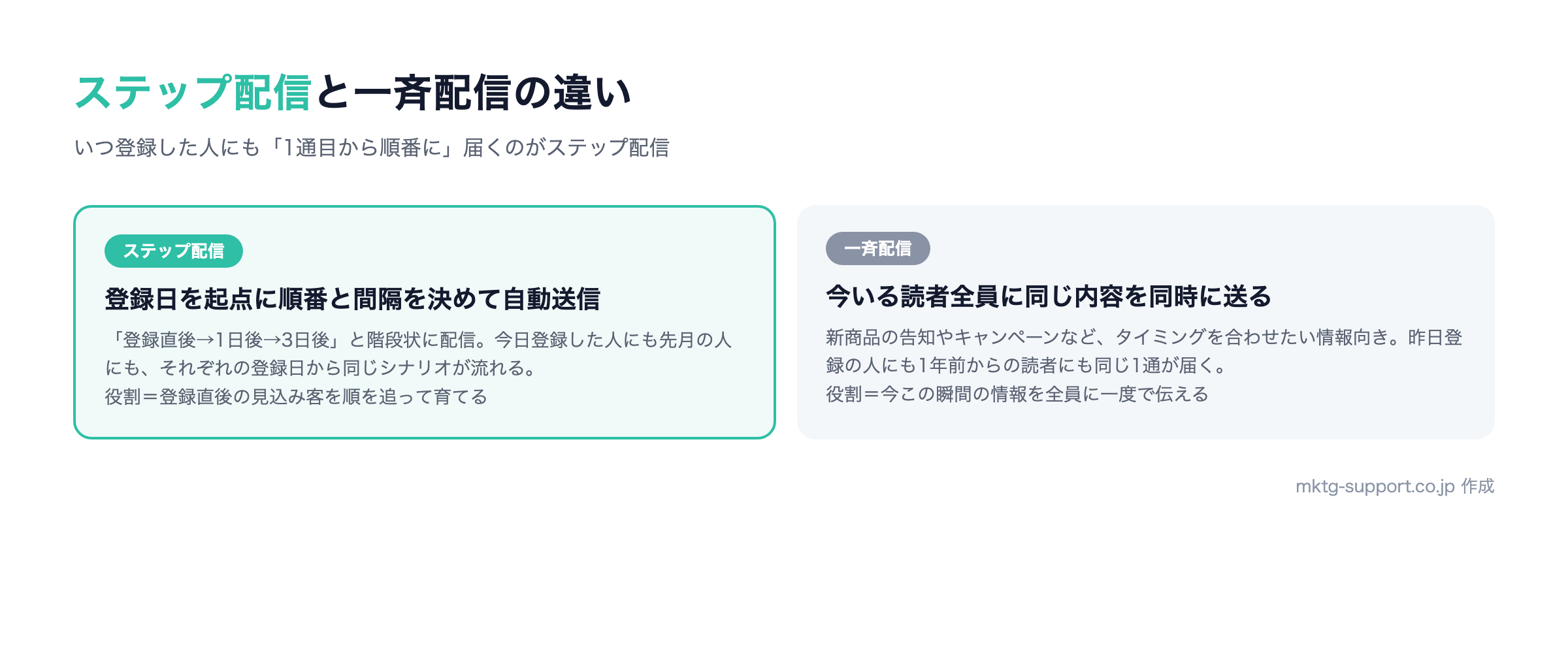 ステップ配信と一斉配信の違い:登録日起点で順番に自動送信する育成の仕組みと、全員に同時に送るお知らせの仕組み