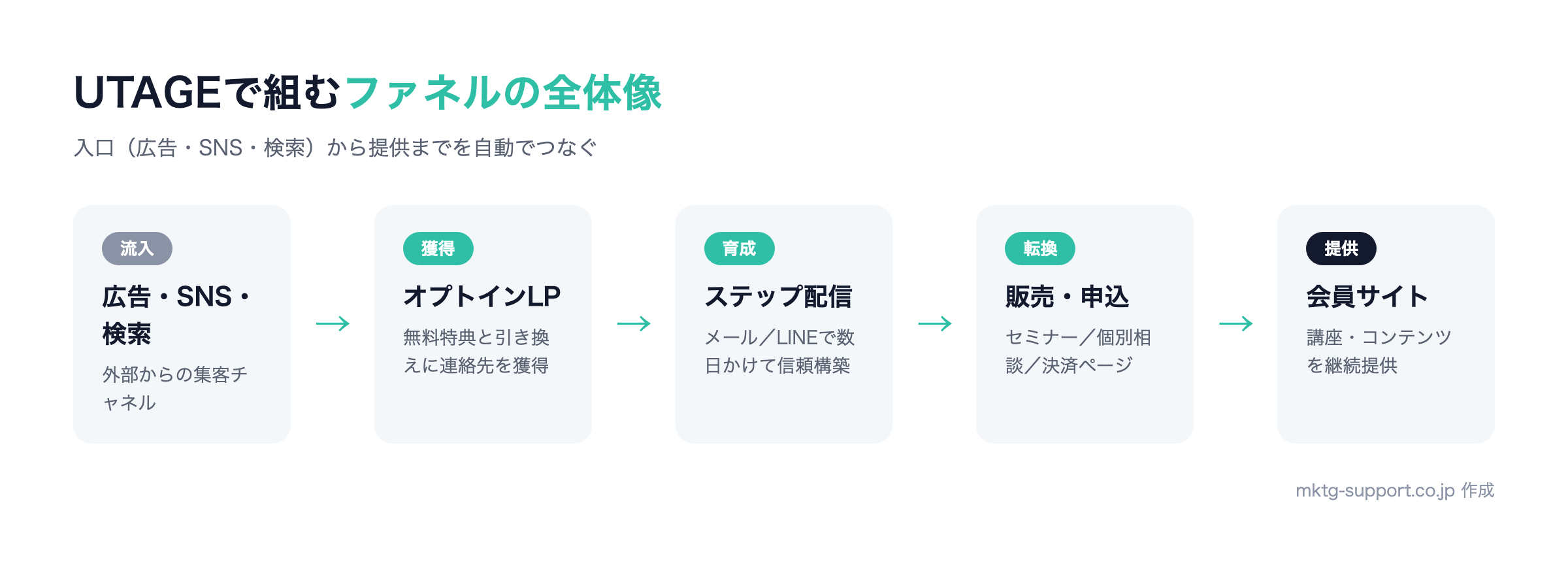 UTAGEで組むマーケティングファネルの全体像：流入からオプトイン、ステップ配信、販売、会員サイトまで