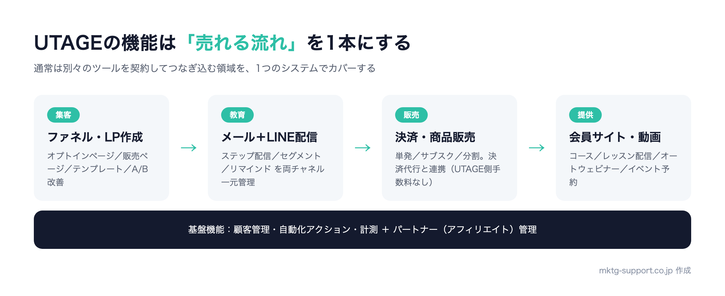 UTAGEの主要機能マップ：集客・教育・販売・提供の4フェーズを1ツールで完結