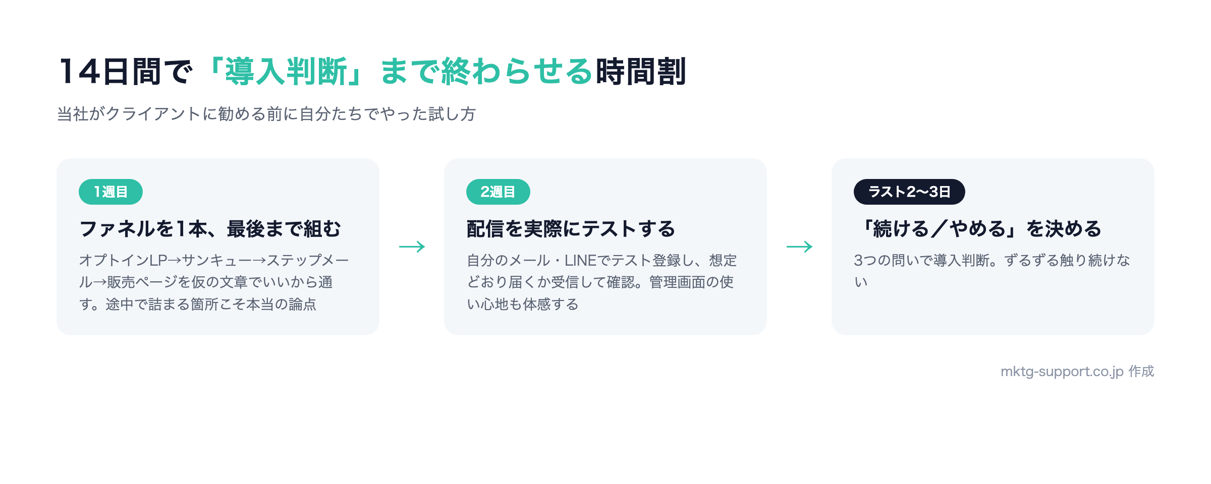 UTAGE無料トライアル14日間の使い方：1週目にファネルを1本組み、2週目に配信テスト、ラスト2〜3日で導入判断