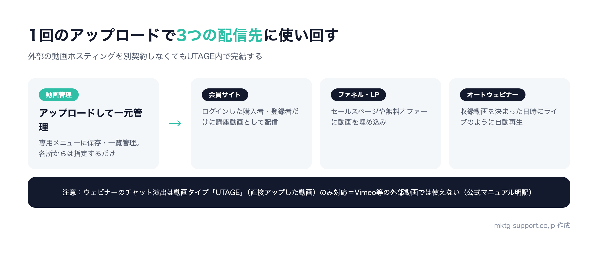 UTAGE動画機能の全体像：動画管理に一度アップロードすると会員サイト・ファネルLP・オートウェビナーの3箇所で使い回せる