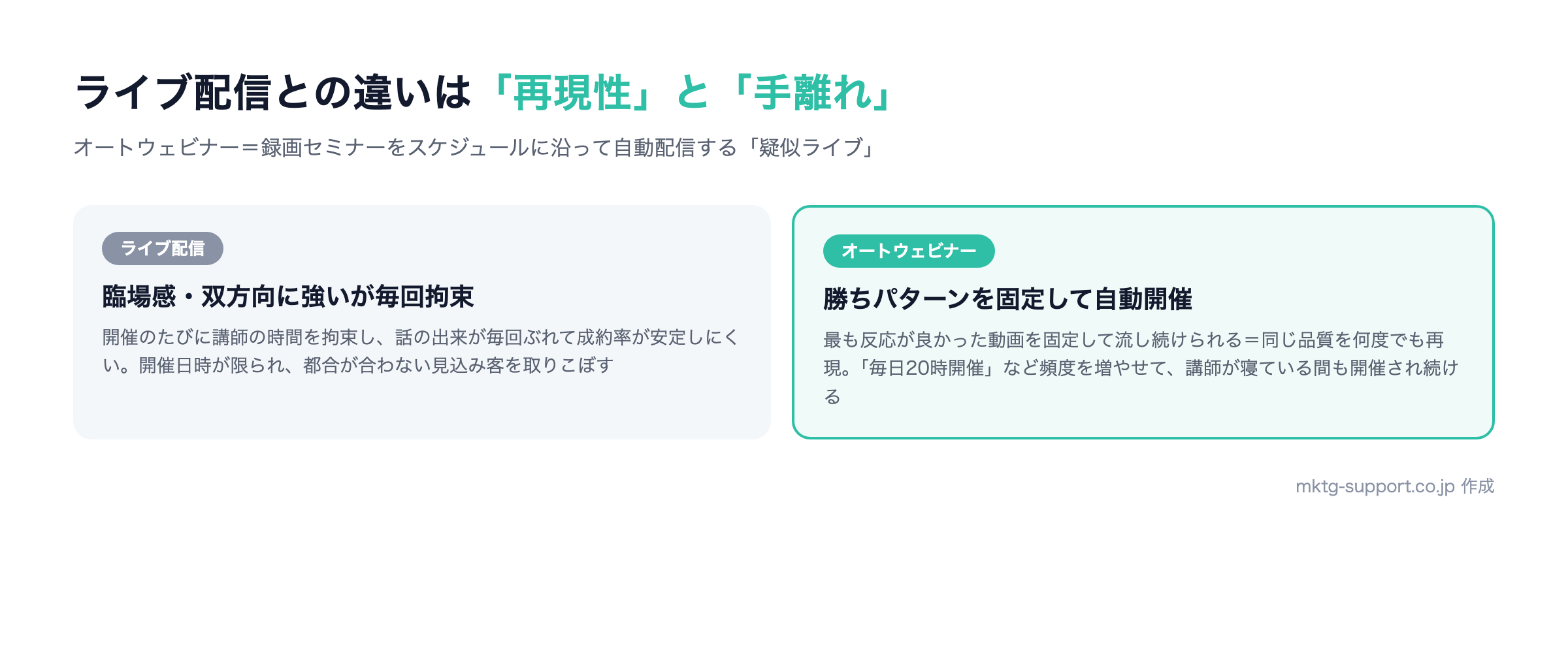 オートウェビナーとライブ配信の違い：再現性と手離れ。勝ちパターンの録画を固定して自動開催できる