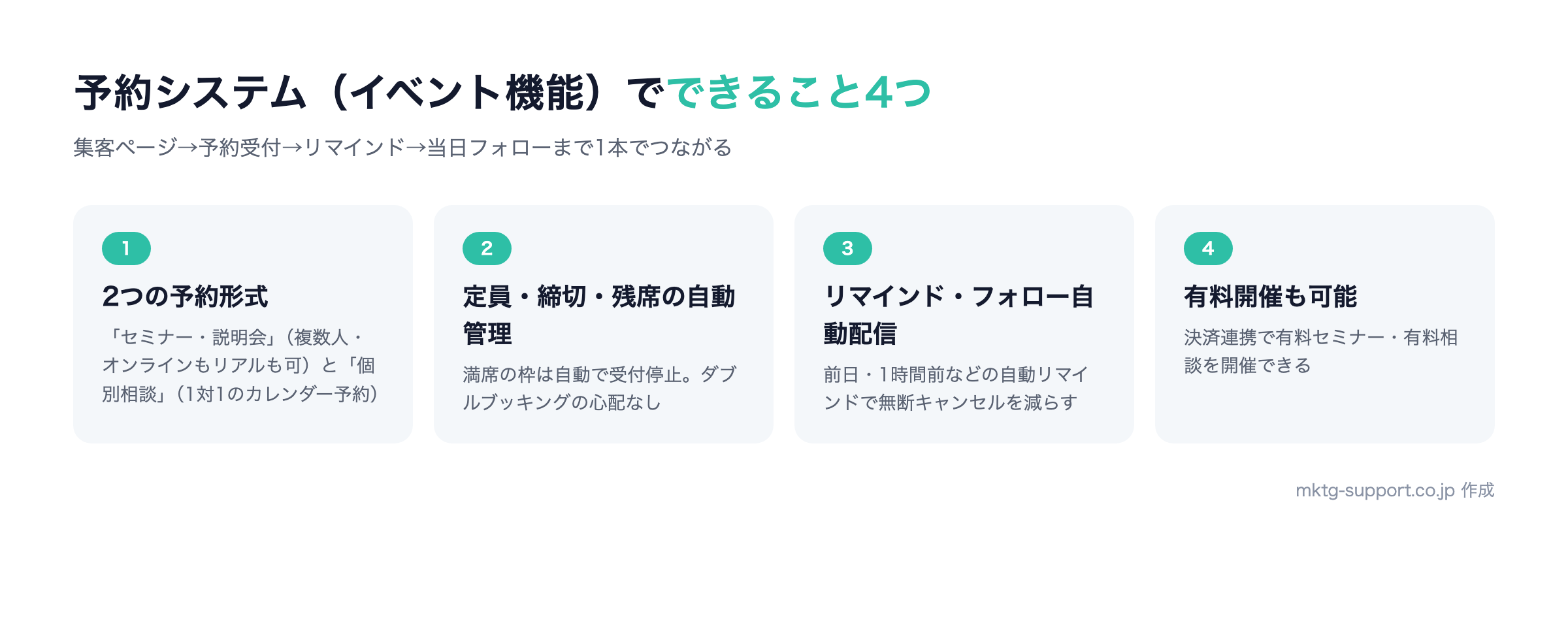 UTAGE予約システム（イベント機能）でできる4つのこと：2つの予約形式、定員・締切・残席の自動管理、リマインド自動配信、決済連携