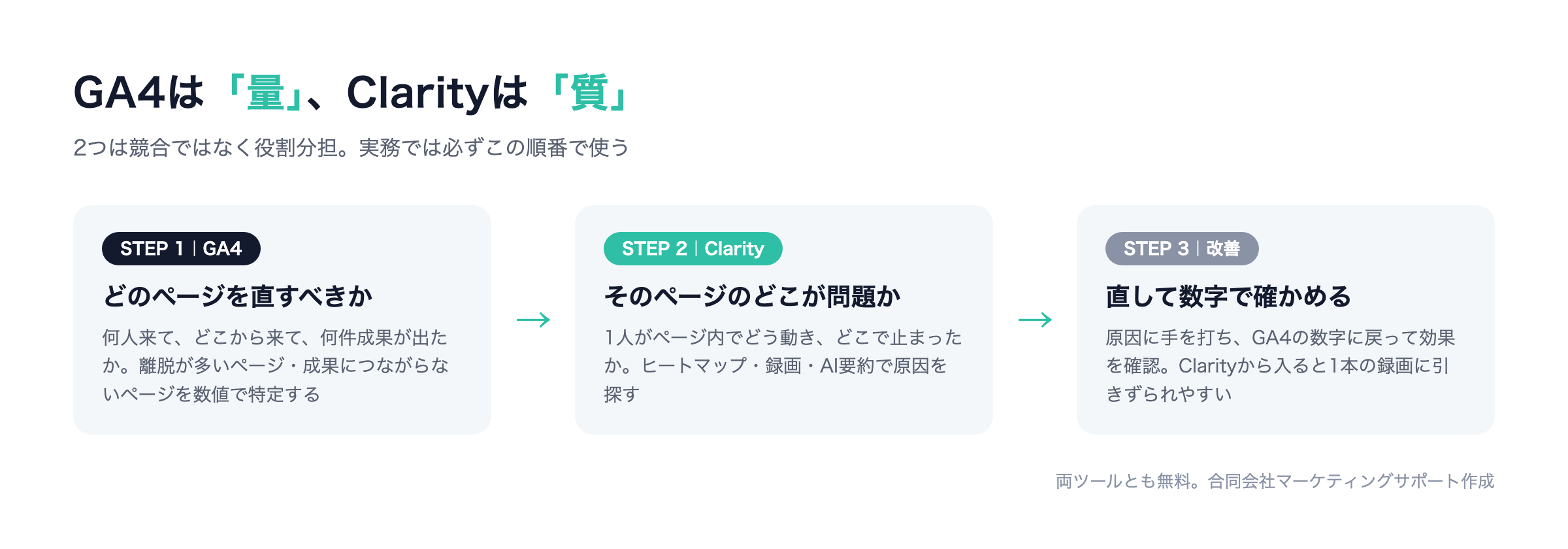 GA4とMicrosoft Clarityの役割分担：GA4は量（どのページを直すべきか）、Clarityは質（そのページのどこが問題か）