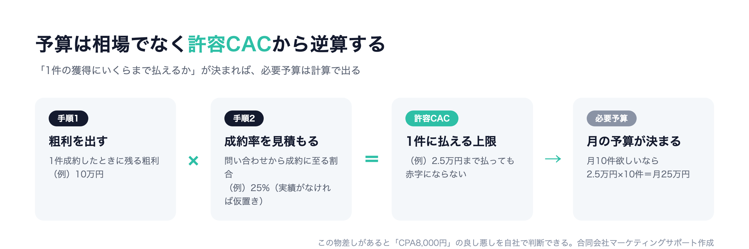 Meta広告の予算の決め方：粗利×成約率で許容CPA（問い合わせ1件に払える上限）を先に決め、必要予算を逆算する