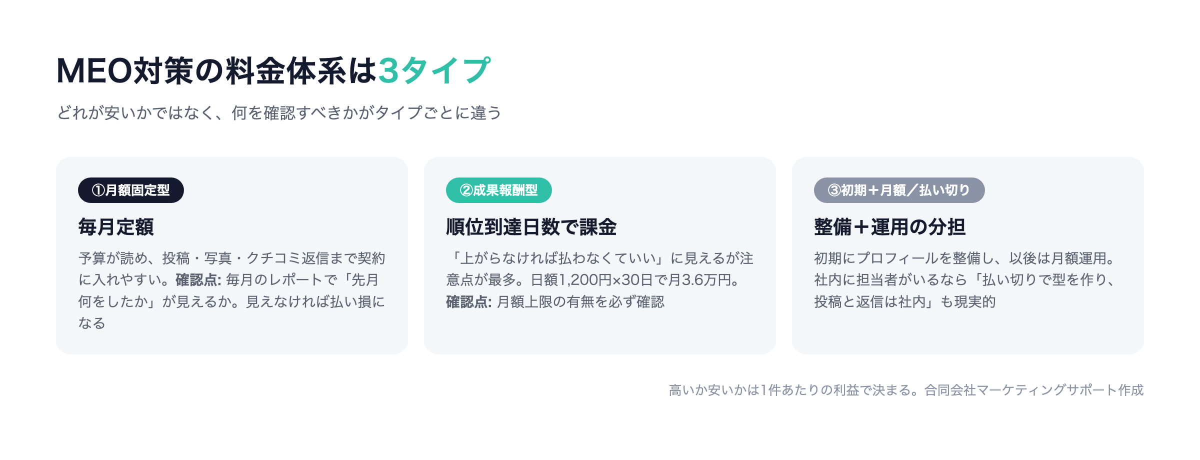 MEO対策の料金体系3タイプ：月額固定型・成果報酬型・初期費用＋月額型（払い切り型）の違いと注意点
