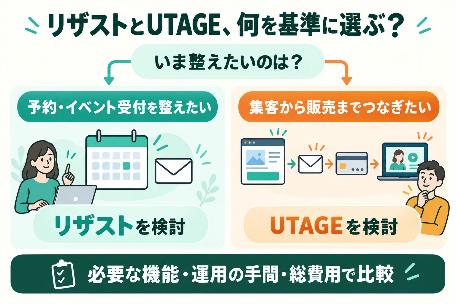 リザストとUTAGEを選ぶ判断の図。予約・イベント受付を整えたい場合はリザスト、集客から販売までつなぎたい場合はUTAGEを検討し、必要な機能・運用の手間・総費用で比較する。