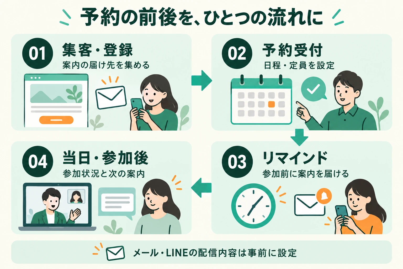 予約の前後をつなぐ4段階。1 集客・登録で案内の届け先を集める、2 予約受付で日程・定員を設定、3 リマインドで参加前に案内、4 当日・参加後に参加状況を確認して次を案内する。